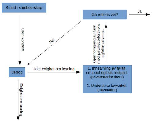 Diagram over hvordan man går frem i samlivsbrudd mellom samboere uten kontrakt.