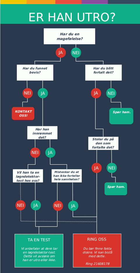 Sjekkliste og diagram om han er utro mot deg.